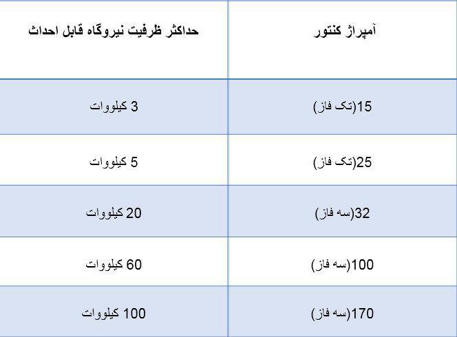 پنل-های-خورشیدی-3 پنل-های-خورشیدی-3 پنل های خورشیدی درآمد خورشیدی در نجف آباد+تصاویر درآمد خورشیدی در نجف آباد+تصاویر 3
