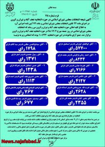 آرای-انتخابات-214x300 آرای-انتخابات-214x300 نتیجه انتخابات مجلس یازدهم در نجف آباد نتیجه انتخابات مجلس یازدهم در نجف آباد نتیجه انتخابات مجلس یازدهم در نجف آباد 214x300