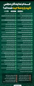 فهرست نمایندگان تایید صلاحیت شده مجلس یازدهم برای انتخابات مجلس دوازدهم